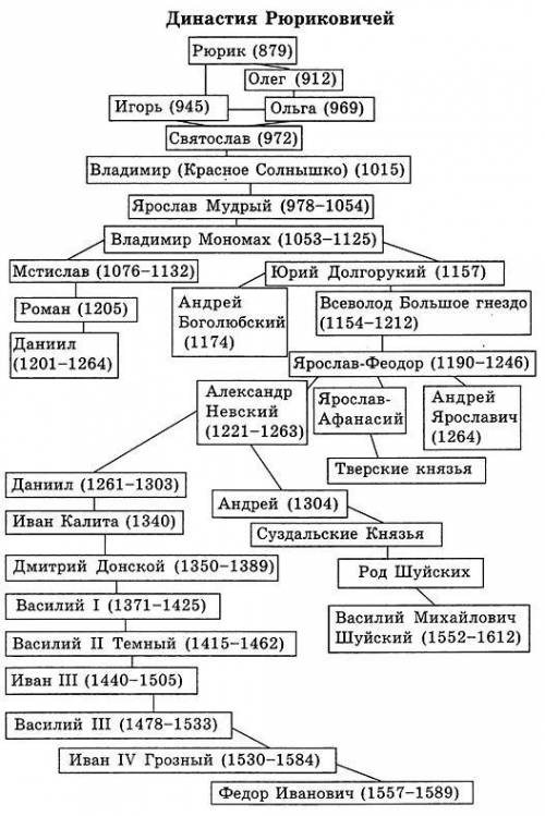 Сделайте, , родословное древо по правителям, начиная от рюрика, кончая иваном (мне ) заранее !