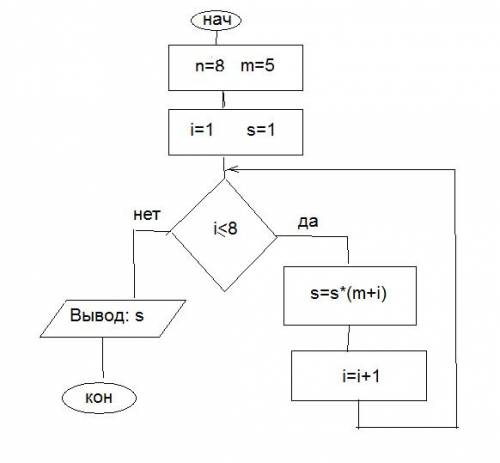 Составить блок схему s=(m+1)(m++n) при n=8,m=5