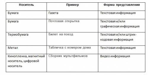 Укажите для каждого примера информационный носитель и форму представления информации. носитель приме