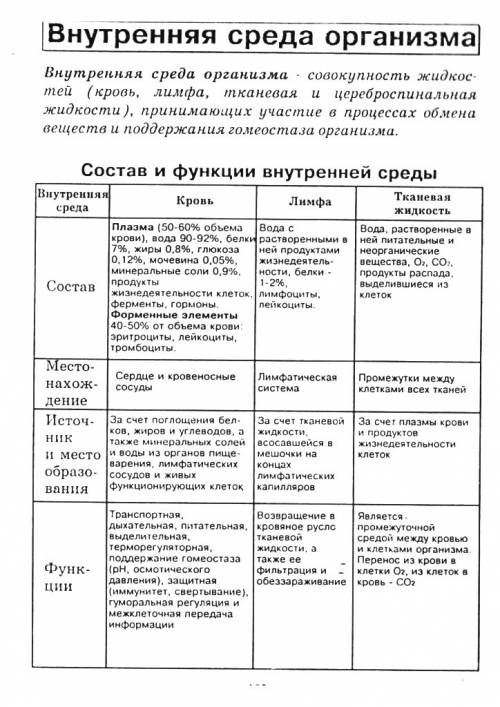 Тема: кровь и остальные компоненты внутренней среды 1.составьте схему: состав внутренней среды челов