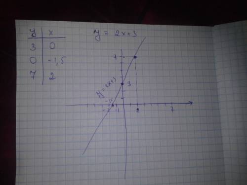 Постройте график функции, заданой формулой у=2х+3
