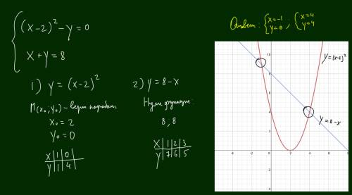 Решите графически систему уравнений: {(х-2) в квадрате - у=0 {х+у=8 всё в одной системе