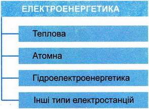 1. який галузевий склад електроенергетики ? 2.які види теплових електростанцій діють в україні ? 3.я