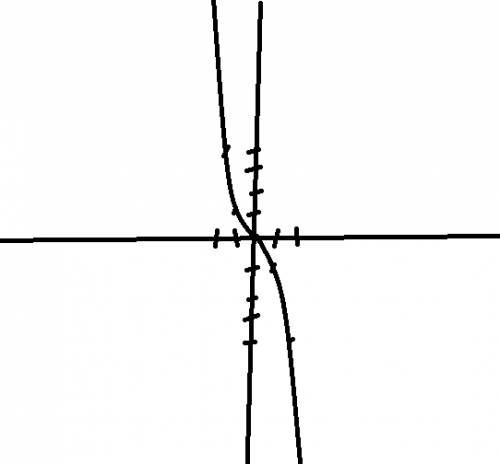 Постройте график функции: у= {х^2, если х< 0 { -х^2,если х> 0