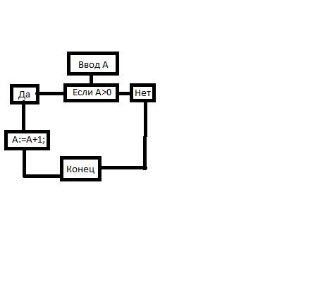 Сотавить программу турбо паскале. дано целое число а. если значение а> 0, то необходимо увеличить