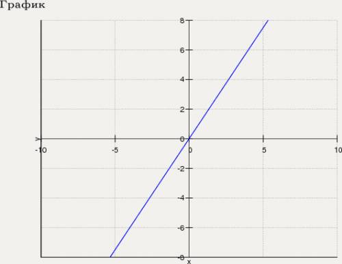 Что эта за функция ,по скольким точкам строить? функция 3х-2у=0