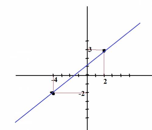 Построить прямую, заданную уравнением 5x-6y+8=0 мне !