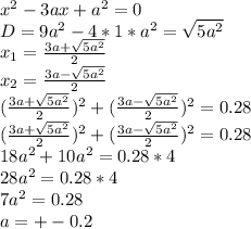 x^2-3ax+a^2=0\\&#10;D=9a^2-4*1*a^2 = \sqrt{5a^2}\\&#10;x_{1}=\frac{3a+\sqrt{5a^2}}{2}\\&#10; x_{2}=\frac{3a-\sqrt{5a^2}}{2}\\&#10;(\frac{3a+\sqrt{5a^2}}{2})^2+ (\frac{3a-\sqrt{5a^2}}{2}) ^2=0.28\\&#10;(\frac{3a+\sqrt{5a^2}}{2})^2+ (\frac{3a-\sqrt{5a^2}}{2})^2=0.28\\&#10;18a^2+10a^2=0.28*4\\&#10;28a^2=0.28*4\\&#10;7a^2=0.28\\&#10;a=+-0.2