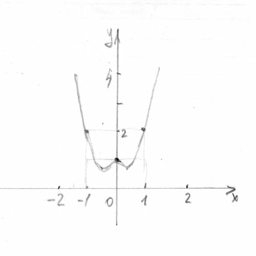 Построить график функции у=2х^4 - х^2 + 1