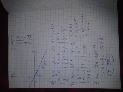 Постройте график функции, заданной формулой y=-0,5x а) значение y,соотвествующее равному -2; 4; 1 б)