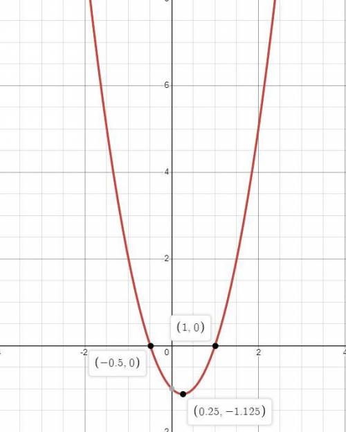 Построить график функций y=2x(в квадрате) - x - 1 указать координаты вершины.