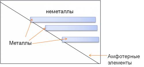 Неметаллы располагаются в каких группах?