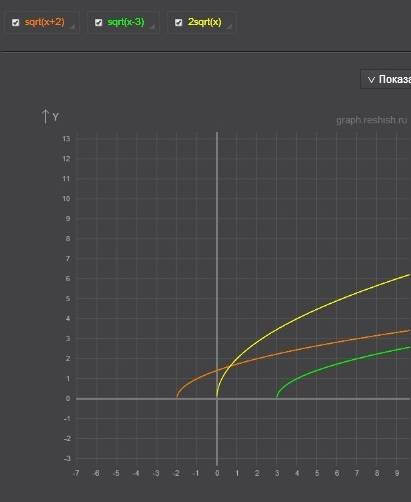 Построить графики y=корень квадратный из x+2 y=корень квадратный из x-3 y=2корень квадратный из x