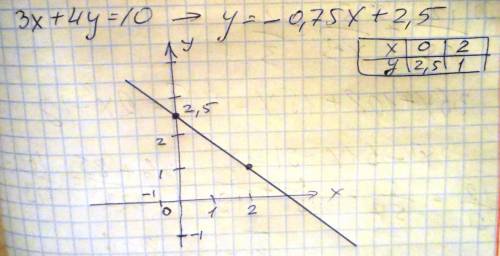 Построить график уравнения 3х+4у=10​