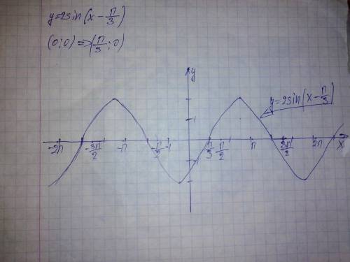 Постройте график функции y=2sin(x - п/3)