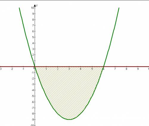 Вычислить площадь фигуры ограниченной линиямиy=x² - 6x; y=0