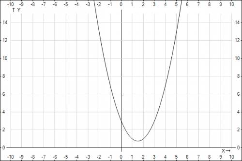 Знайти найбільше і найменше значення функції f(x)=x^2-3x+3 на проміжку [-3; 5]