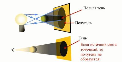 1.при каком условии на экране появляется тень?