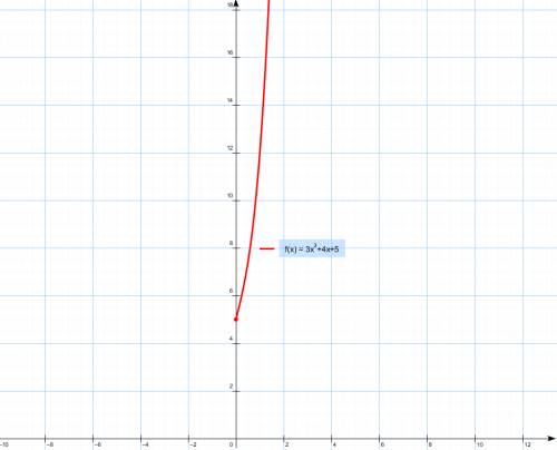 Y=3x^3 + 4x + 5, x принадлежит [0; + ∞ ) построить график