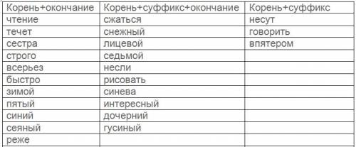 4.создать таблицу 2х2. сгруппировать слова по значению корня мир в разные столбцы. дать названия сто