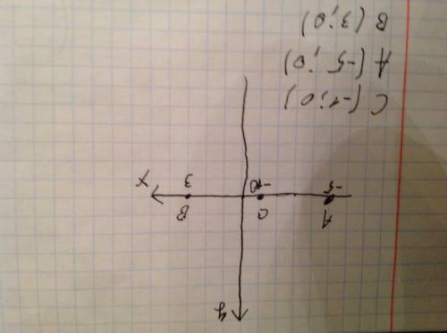 Решите и запишите краткую запись.на координатной прямой даны точки а(-5) и в(3) .определите координа
