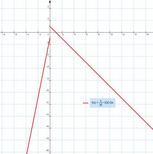 Постройте график ф-ии у=х/|х|-3|х|+2х