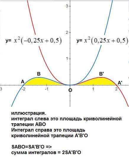 Нужно сложить определенные интегралы! !