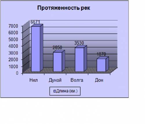 Представьте следующую информацию в наиболее наглядной с вашей точки зрения форме: длина нила-6671км,