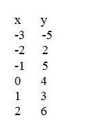 Построить график функции y=2x|x|-3x+4