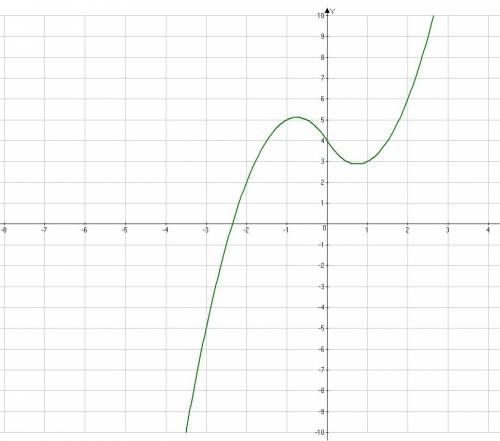 Построить график функции y=2x|x|-3x+4