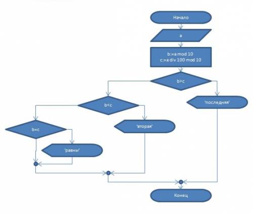 Дано четырехзначное число. определить: какая цифра больше: вторая или последняя. сделать блок-схему