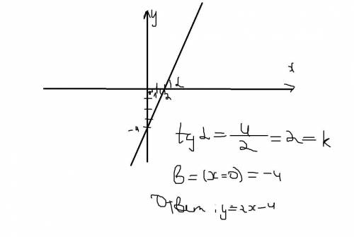 График функции y=kx+b проходит через точки e(0 -4) f(2 0) найдите значения k и b построить график фу