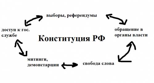 Конкретные примеры участия народа в осуществлении власти.