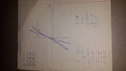 Построить график линейной функции y=3x+1 с графика найдите а)наименьшее и наибольшее значения на отр