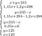 \left \{ {{x+y=245} \atop {1,15x+1,2y=288}} \right. &#10;&#10; \left \{ {{y=245-x} \atop {1,15x+294-1,2x=288}} \right. &#10;&#10; \left \{ {{y=245-x} \atop {0,05x=6}} \right. &#10;&#10; \left \{ {{y=125} \atop {x=120 }} \right.