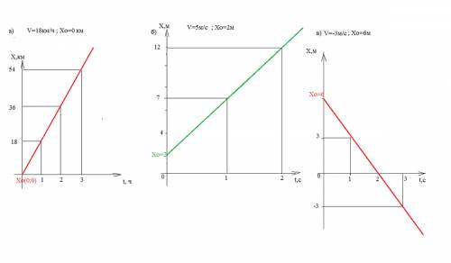 (постройте графикки равномреного прмолинейного движения : а)v=18км/ч и x 0 =0 ; б)v=5м/с и x 0 =2м;