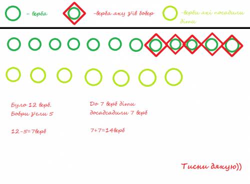 Біля ставка росло 12 верб.бобри сточили 5 верб .азамість них діти посадили 7 верб.скільки верб стало