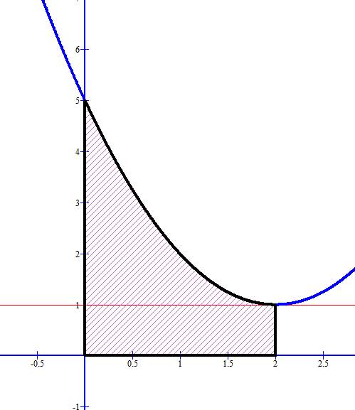 Найдите площадь фигуры ограниченной параболой y=x^2-4x+5 касательной, проведенной через её вершину и