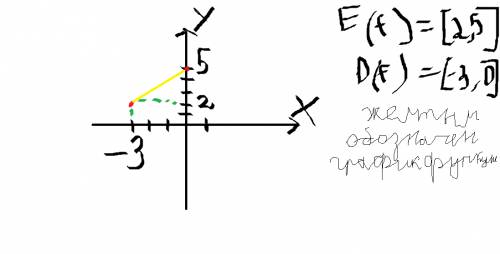 Начертите график какой-либо функции,для которой d(f)=[3; 0],e(f)=[2; 5]