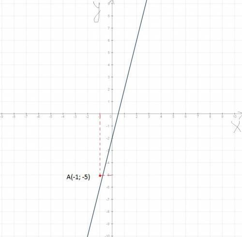 Слушайте написано: постройте график функции у=4x-2. определите принадлежат ли точки а(-1; -5) и b(7;