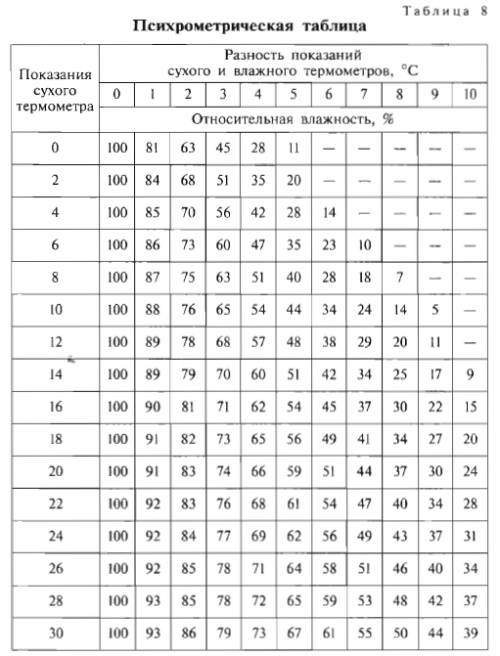 Относительная влажность 50%. показание сухого термометра -19 с. каково показание влажного термометра