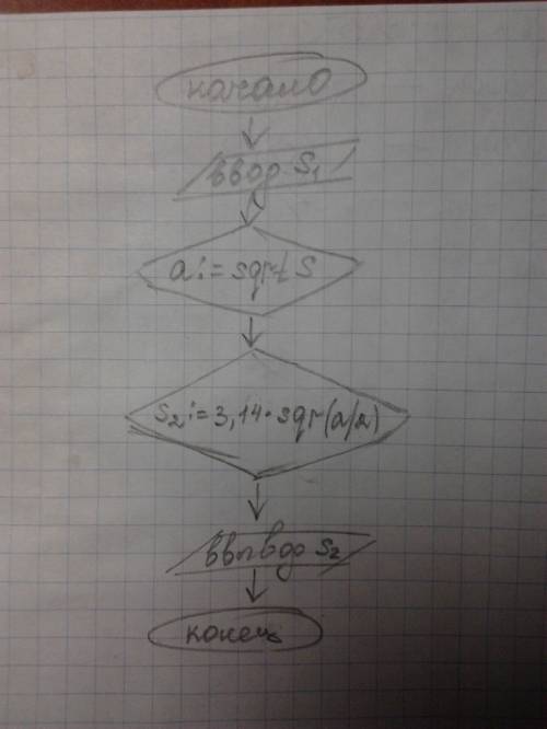 Составить блок схему алгоритма решение : пользовотель вводит значение площади квадрата. определить п