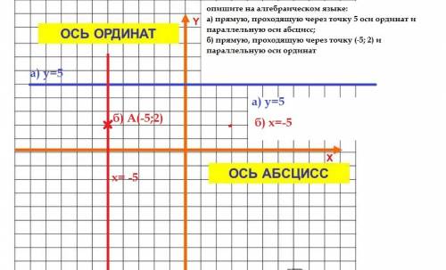 Опишите на языке: а) прямую, проходящую через точку 5 оси ординат и параллельную оси абсцисс; б) пря