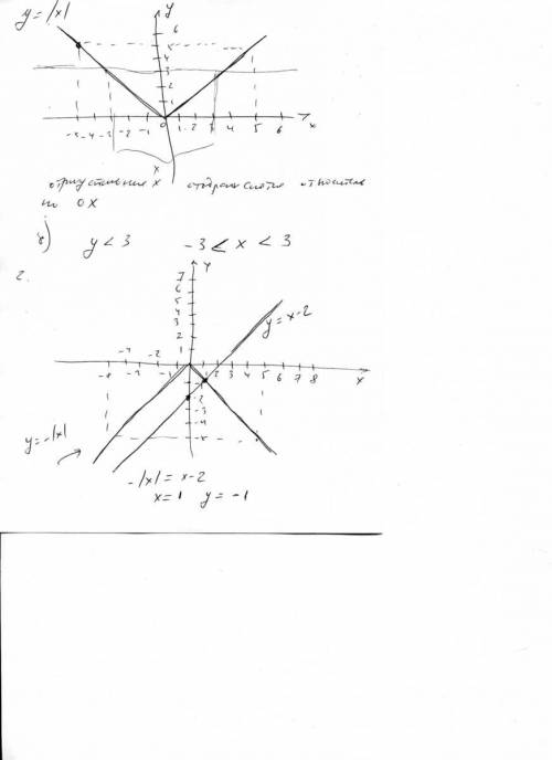 Надо: модуль действииельного числа. вариант 1: 1. прстройте график функции y = |x|. а) найдите наибо