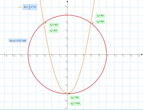 1) x^2 + y^2 = 100 y= 1/2x^2 - 10 решите графически систему уравнений