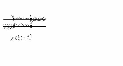 Решить методом интервалов неравенство (х+5)(х-1)больше или равно 0. заранее