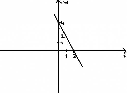 Постройте график функции у=-2х+4. принадлежит ли ему точка (-3; 11)?