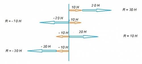 На тело в горизонтально направлении действуют две силы-10н и 20н.изобразите эти силы.сколько вариант
