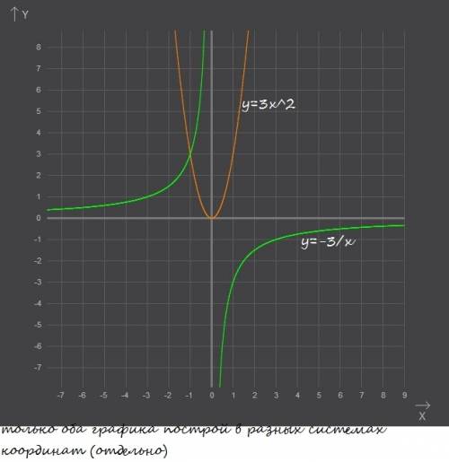 1: построить графики функций у-3х в квадратеи у=-3/х 2: решить графичнски уравнения 4х в квадрате=4/