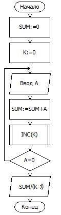 Написать псевдокод (или блок схему) и код программы для решения следующей : вычислить среднее арифме
